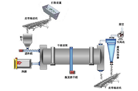 轉筒烘干機工作原理