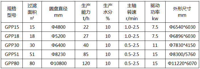 平盤真空過濾機技術參數